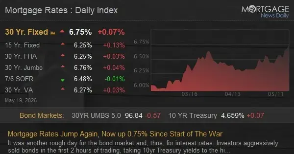 Rata dobânzii a crescut din nou, acum la 0,75% deasupra nivelurilor din pre-război