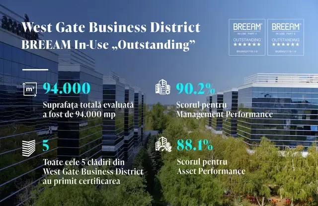 West Gate Business District obține certificarea BREEAM Outstanding pentru toate cele cinci clădiri